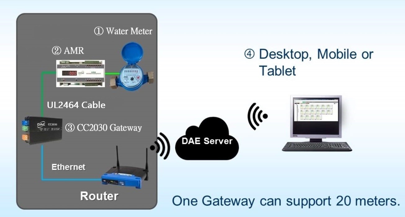 cloud water meter